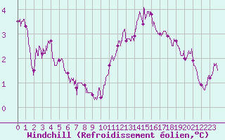Courbe du refroidissement olien pour Lille (59)