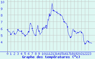Courbe de tempratures pour Chambry / Aix-Les-Bains (73)