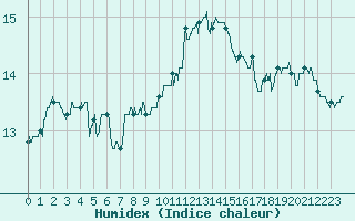Courbe de l'humidex pour Lannion (22)
