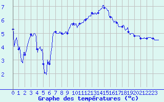 Courbe de tempratures pour Colmar (68)