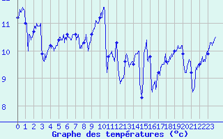 Courbe de tempratures pour Pointe du Raz (29)