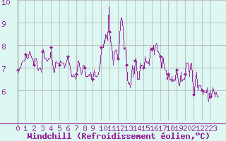 Courbe du refroidissement olien pour Metz (57)