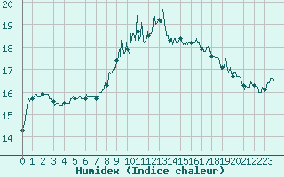 Courbe de l'humidex pour Toulon (83)