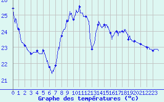 Courbe de tempratures pour Leucate (11)