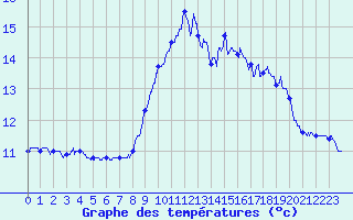 Courbe de tempratures pour Ouessant (29)