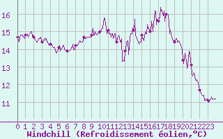 Courbe du refroidissement olien pour Lannion (22)