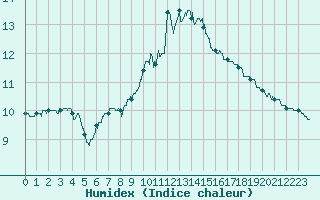 Courbe de l'humidex pour Brive-Souillac (19)
