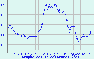 Courbe de tempratures pour Hyres (83)