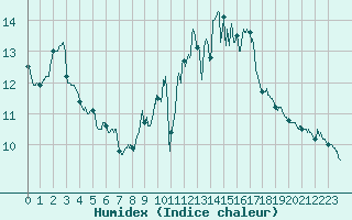 Courbe de l'humidex pour Cognac (16)