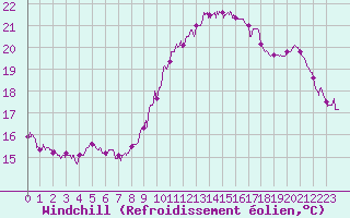 Courbe du refroidissement olien pour Lille (59)