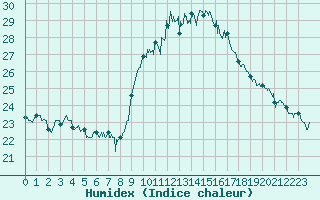 Courbe de l'humidex pour Figari (2A)