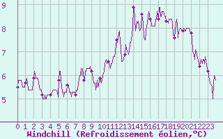 Courbe du refroidissement olien pour Auxerre-Perrigny (89)