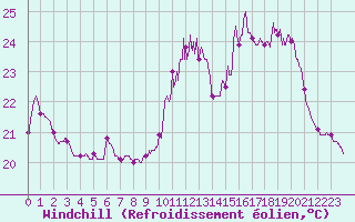 Courbe du refroidissement olien pour Vichy (03)