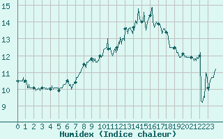Courbe de l'humidex pour Cap de la Hague (50)