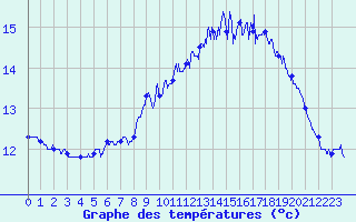 Courbe de tempratures pour Cap de la Hague (50)