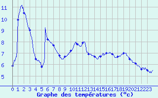 Courbe de tempratures pour Maiche (25)