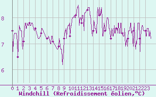 Courbe du refroidissement olien pour Pleucadeuc (56)