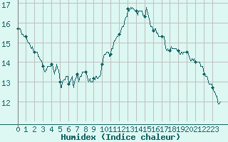Courbe de l'humidex pour Dieppe (76)