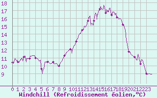 Courbe du refroidissement olien pour Villacoublay (78)