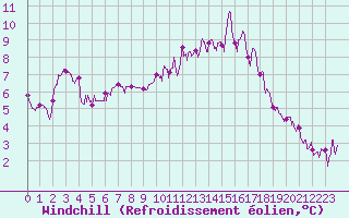 Courbe du refroidissement olien pour Fontaine-Gurin (49)