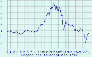 Courbe de tempratures pour Nancy - Essey (54)