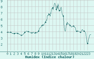 Courbe de l'humidex pour Nancy - Essey (54)