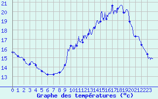 Courbe de tempratures pour Belfort-Dorans (90)