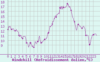 Courbe du refroidissement olien pour Angoulme - Brie Champniers (16)
