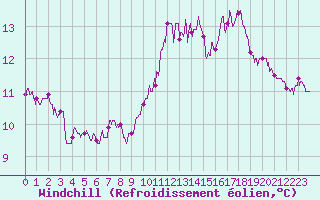 Courbe du refroidissement olien pour Chteauroux (36)