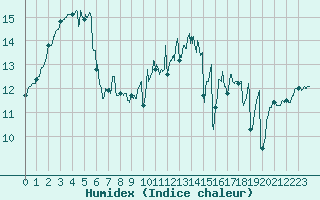 Courbe de l'humidex pour Ploudalmezeau (29)