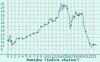 Courbe de l'humidex pour Saint-Girons (09)