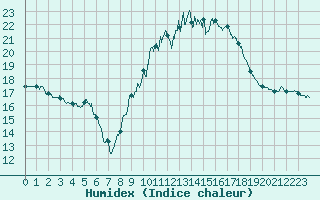 Courbe de l'humidex pour Cap Pertusato (2A)