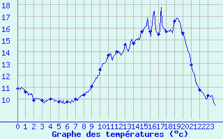 Courbe de tempratures pour Albert-Bray (80)