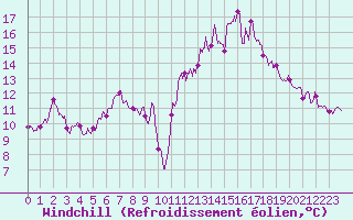 Courbe du refroidissement olien pour Les Plans (34)