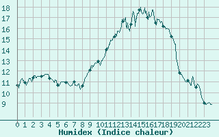 Courbe de l'humidex pour Villacoublay (78)