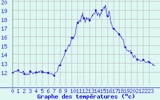 Courbe de tempratures pour Porquerolles (83)