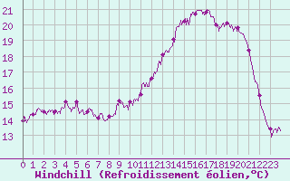 Courbe du refroidissement olien pour Lanvoc (29)