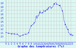 Courbe de tempratures pour Varces (38)
