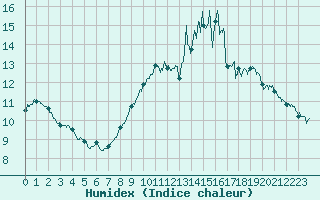 Courbe de l'humidex pour Nevers (58)