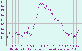 Courbe du refroidissement olien pour Perpignan (66)