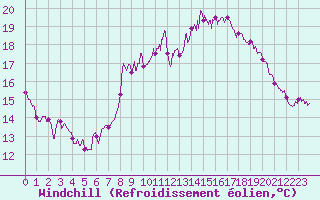 Courbe du refroidissement olien pour Dunkerque (59)