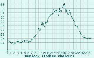 Courbe de l'humidex pour Muret (31)