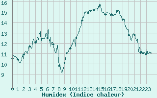 Courbe de l'humidex pour Biscarrosse (40)