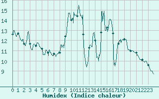 Courbe de l'humidex pour Strasbourg (67)