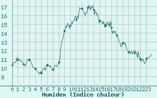 Courbe de l'humidex pour Ile du Levant (83)