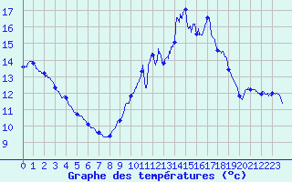 Courbe de tempratures pour Brest (29)