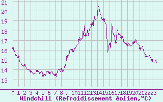 Courbe du refroidissement olien pour Orly (91)