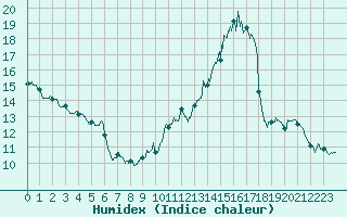 Courbe de l'humidex pour Grenoble/agglo Le Versoud (38)