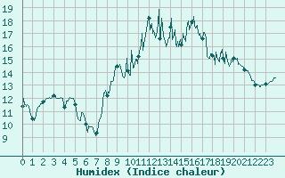 Courbe de l'humidex pour Lanvoc (29)