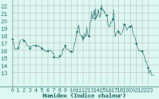 Courbe de l'humidex pour Guret Saint-Laurent (23)